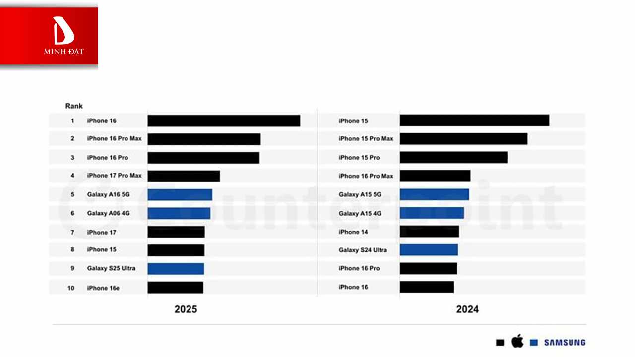 Apple Thống Trị Top 10 Smartphone Bán Chạy Nhất