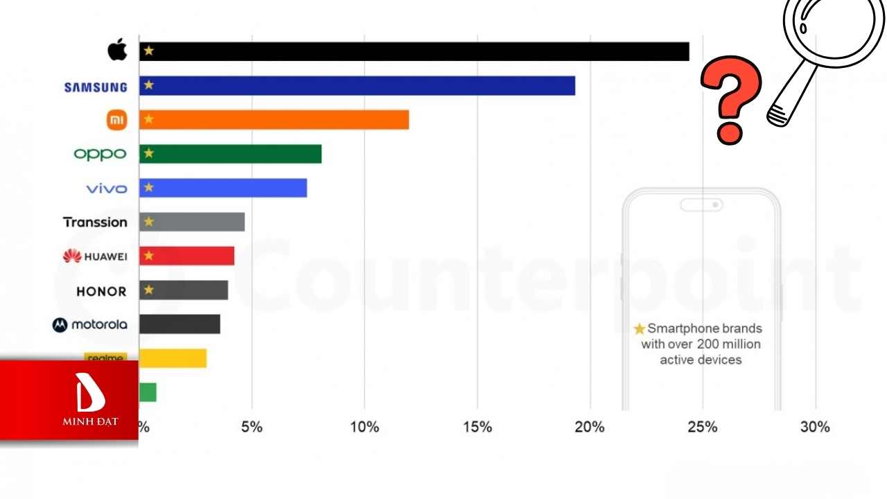 Số lượng người dùng iPhone áp đảo? 4 người thì có 1 người dùng iPhone